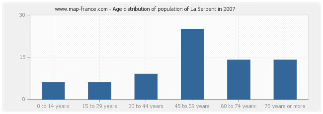 Age distribution of population of La Serpent in 2007